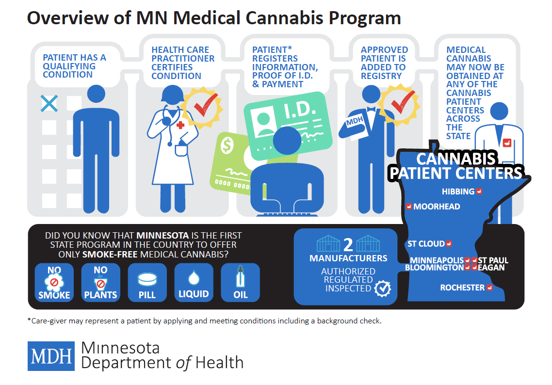 Vue d'ensemble de la marijuana_médicale_MN