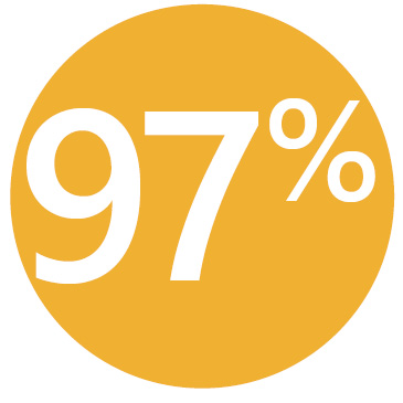 27,8 Score moyen des ACT 97 % de bons à excellents