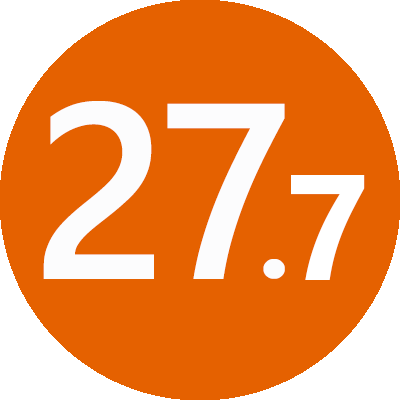 27,8 Score moyen des ACT La classe 2018 a obtenu une moyenne de 27,5 sur l'ACT